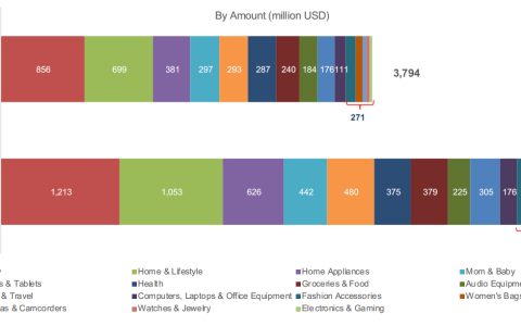 2024年越南电商趋势报告：品类增长与平台偏好