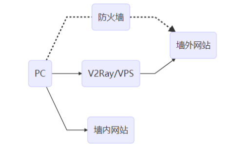 v2ray 是如何工作的？v2ray 工作机制